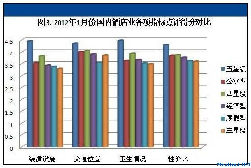 2012年1月酒店用户点评报告