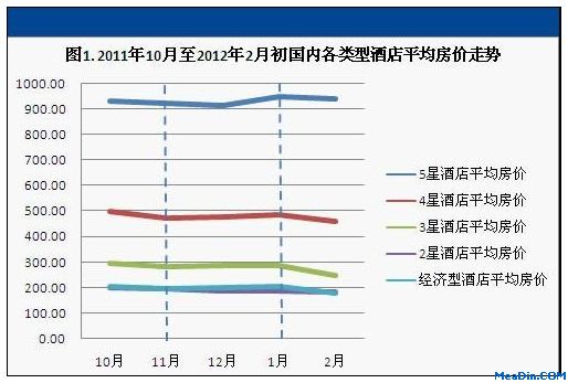 2011年10月至2012年2月初国内各类型酒店平均房价走势