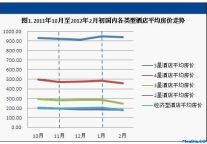 2012年2月酒店预订价格指数