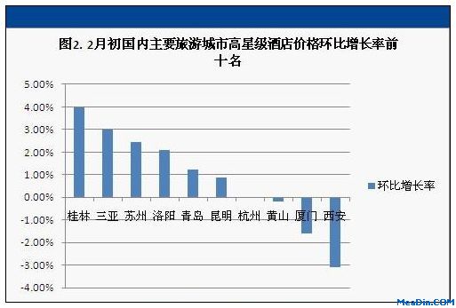 2月初国内主要旅游城市高星级酒店价格环比增长率前十名