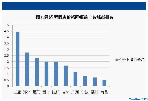 经济型酒店价格降幅前十名城市排名