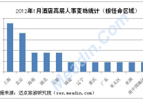 [独家]2012年1月酒店高层人事变动统计报告