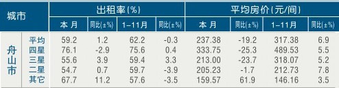 [舟山]11年11月星级饭店平均房价和出租率