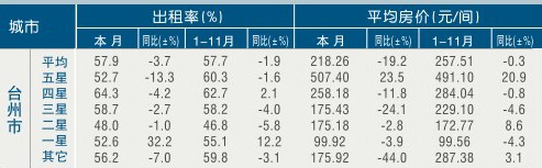 [台州]11年11月星级饭店平均房价和出租率