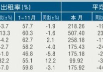 [台州]11年11月星级饭店平均房价和出租率