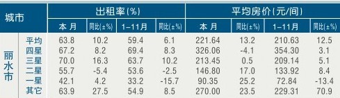 [丽水]11年11月星级饭店平均房价和出租率