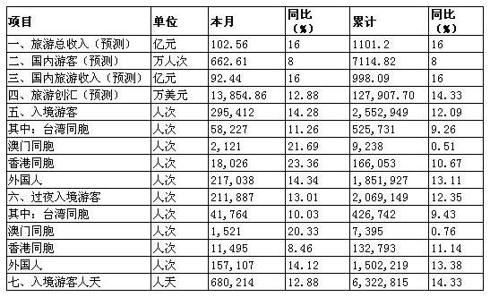 [苏州]11年11月旅游接待情况