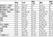 [苏州]11年11月旅游接待情况
