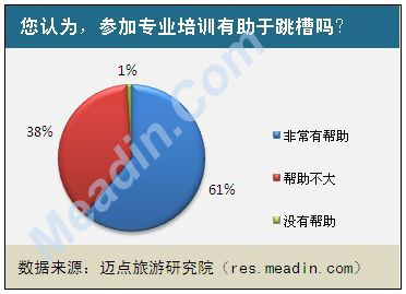 您认为，参加专业培训有助于跳槽吗？