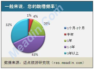 一般来说，您的跳槽频率是？