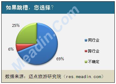 如果跳槽，您选择？