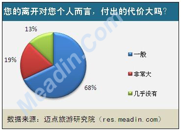 您的离开对您个人而言，付出的代价大吗？