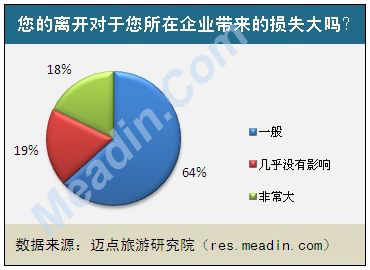 您的离开对于您所在的企业带来的损失大吗？
