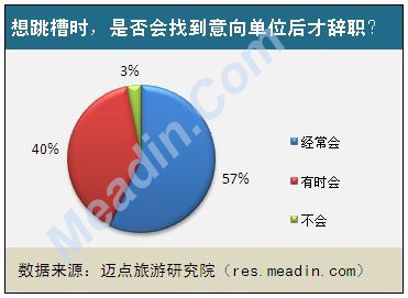 想跳槽时，是否会找到意向单位后才辞职？