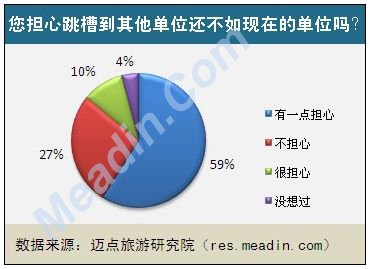 您担心跳槽到其他单位还不如现在的单位吗？