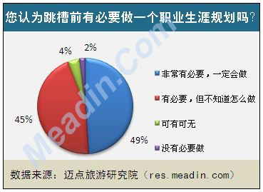 您认为跳槽前有必要做一个职业生涯规划吗？