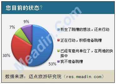 您目前的状态？