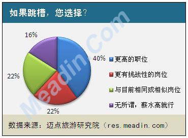 如果跳槽，您选择？