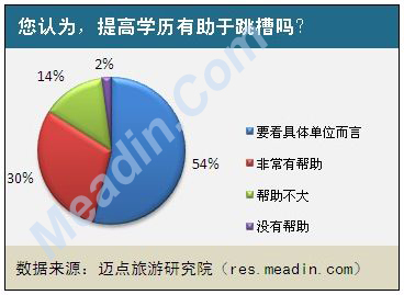 您认为，提高学历有助于跳槽吗？