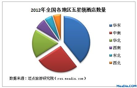2012年全国各地区五星级酒店数量