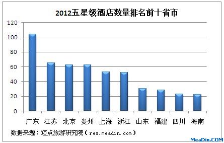 2012年五星级酒店数量排名前十省市