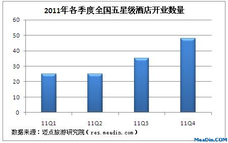 2011年各季度全国五星级酒店开业数量