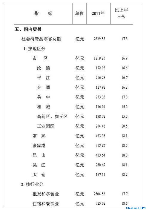 [苏州]2011年社会消费品零售总额
