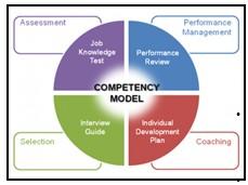 Improving Customer Service With Competency Models