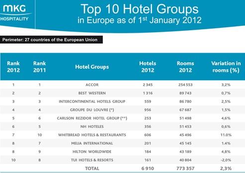 Study Identifies Top Ten Hotel Groups In Europe