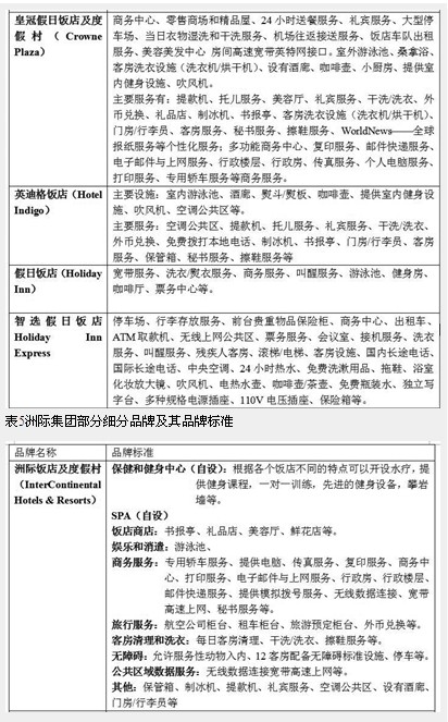 国际与国内饭店集团比较研究（下）