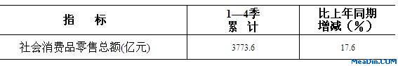 [山西]11年四季度全省社会消费品零售总额