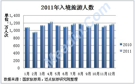 2011年入境旅游人数