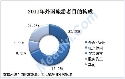 2011年外国旅游者目的地的构成