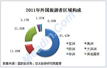 2011莫澳门外国旅游者区域构成