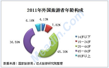 2011年外国旅游者年龄构成