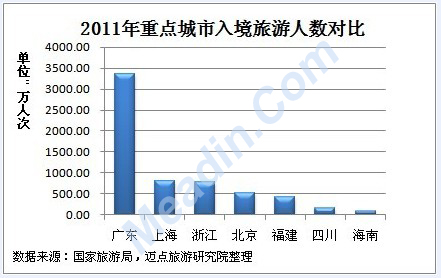 2011年重点城市入境旅游人数对比