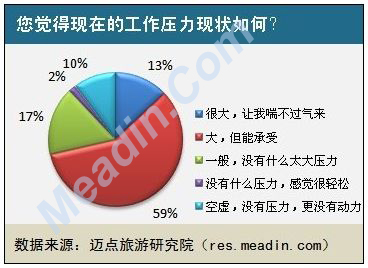 您觉得现在的工作压力现状如何？