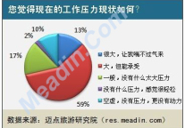 [独家]2012酒店人工作压力状况调查报告