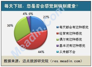 每天下班，您是否会感觉到特别疲惫