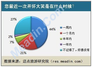 您最近一次开怀大笑是在什么时候