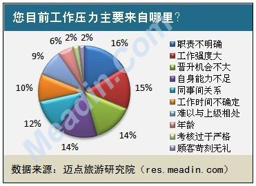 您目前工作压力主要来自哪里？