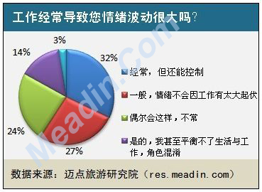 工作经常导致您情绪波动很大吗？