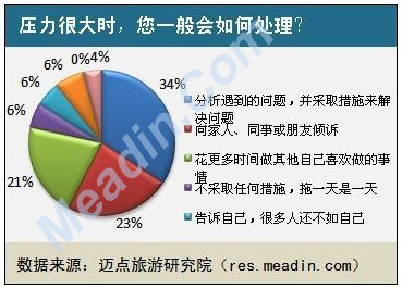 压力很大时，您一般会如何处理？