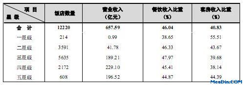 [全国]2011年第四季度星级饭店经营情况