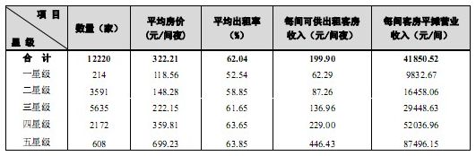 2011年第四季度星级饭店经营平均指标