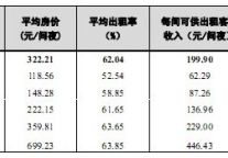 [全国]2011年第四季度星级饭店经营平均指标