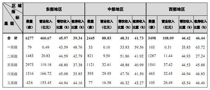 [全国]2011年第四季度三大区域星级饭店经营情况