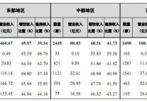 [全国]2011年第四季度三大区域星级饭店经营情况