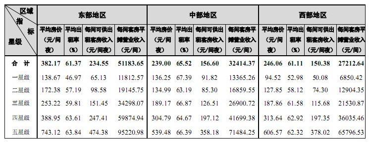 [全国]2011年第四季度三大区域星级饭店经营平均指标