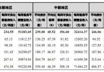 [全国]2011年第四季度三大区域星级饭店经营平均指标